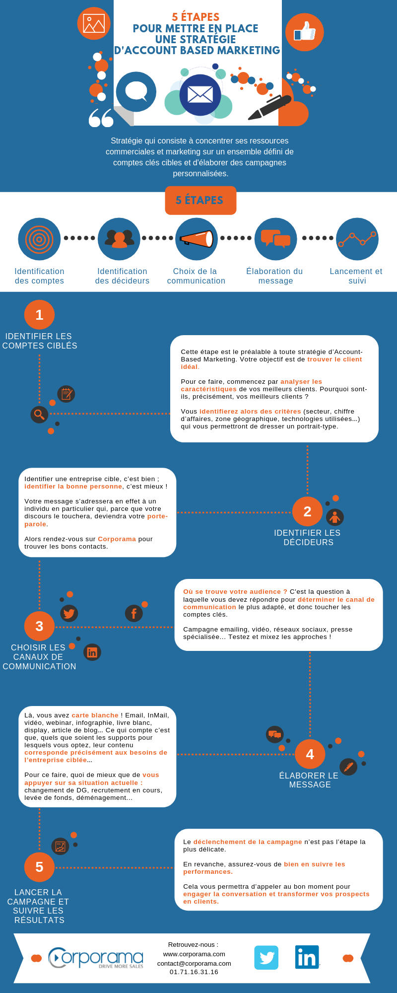 Infographie 5 étapes Pour Mettre En Place Une Stratégie D’account Based Marketing Corporama